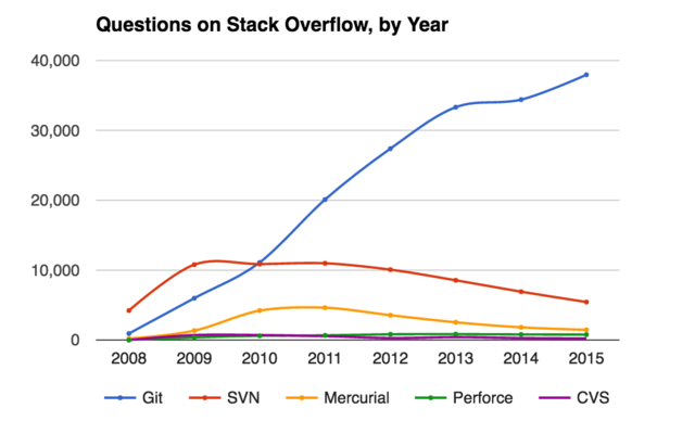 Stack Overflow Trend Report