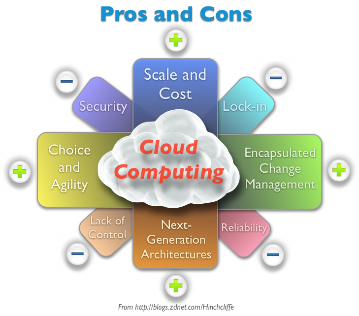Cloud Pros and Cons