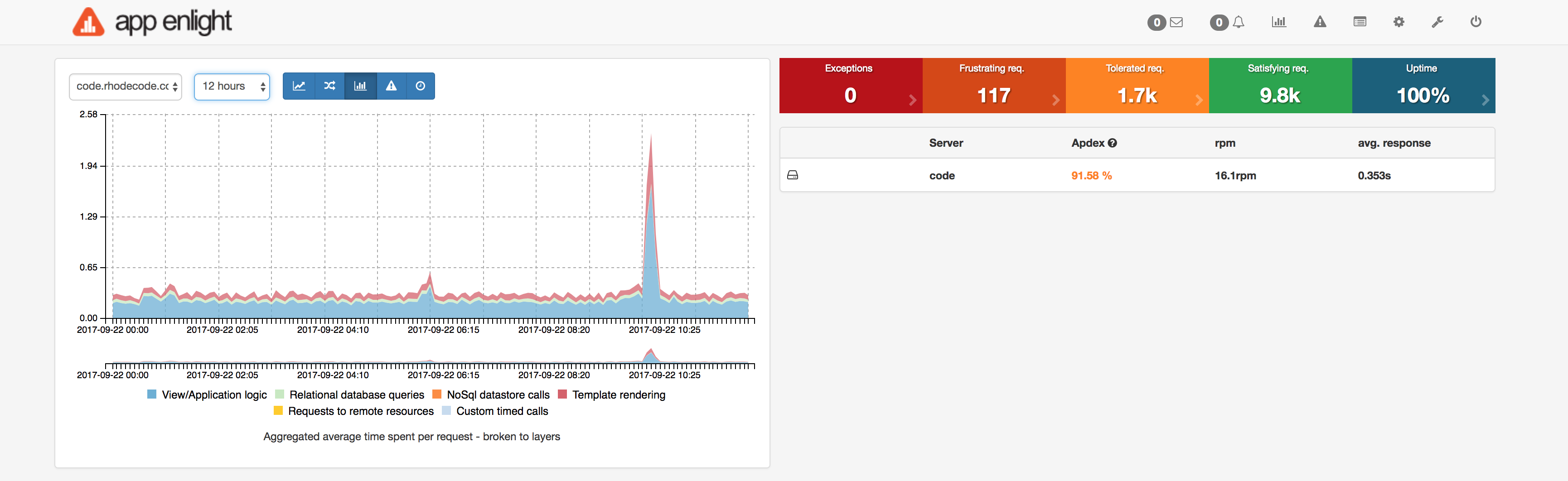 Appenlight Custom Dashboard