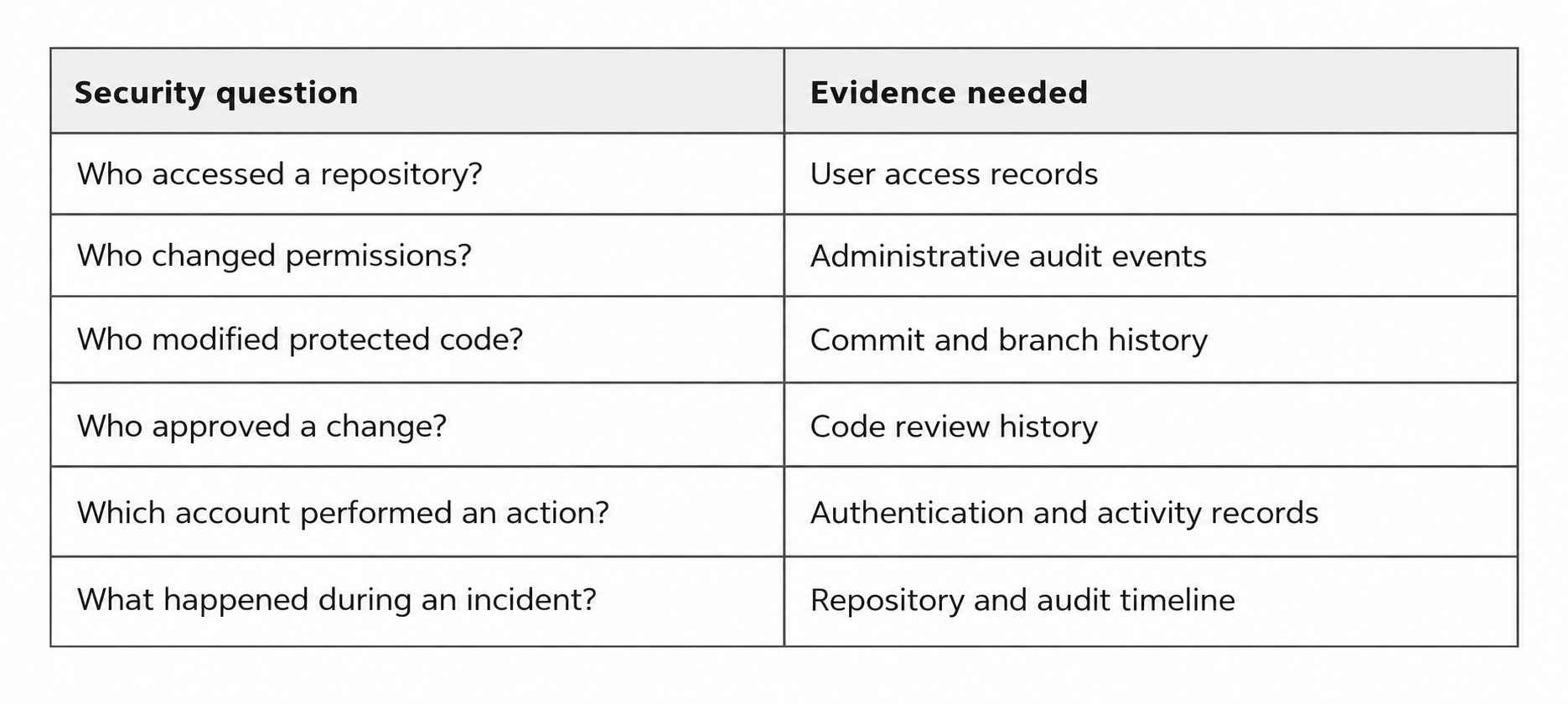 Git repository audit logs