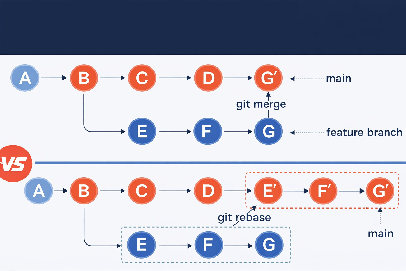 Git source code management