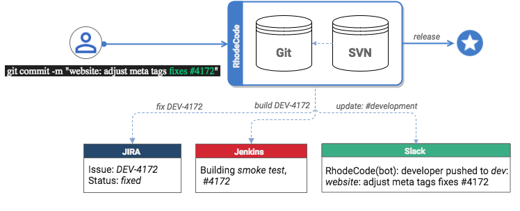 RhodeCode Integrations Example integrations example