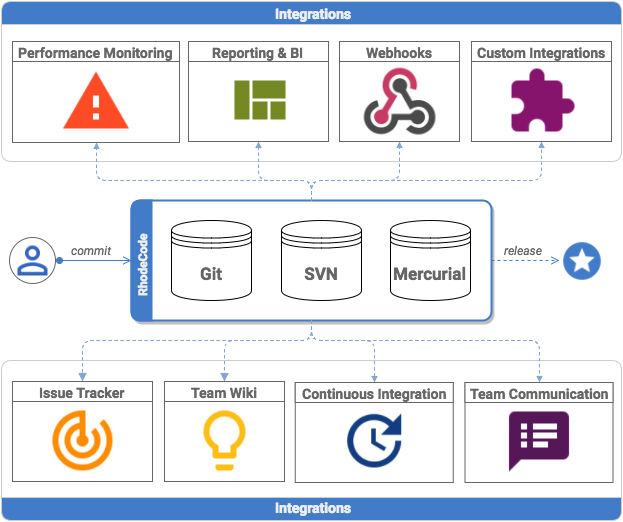 RhodeCode Integrations UI integrations scheme