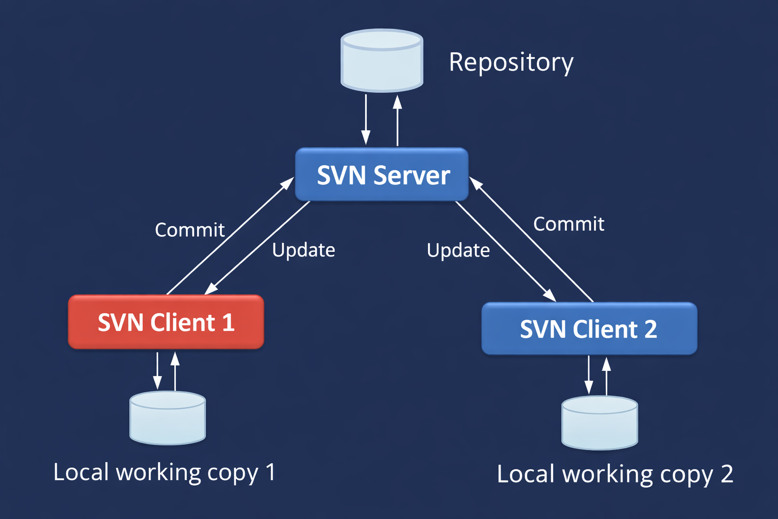 Version control systems svn