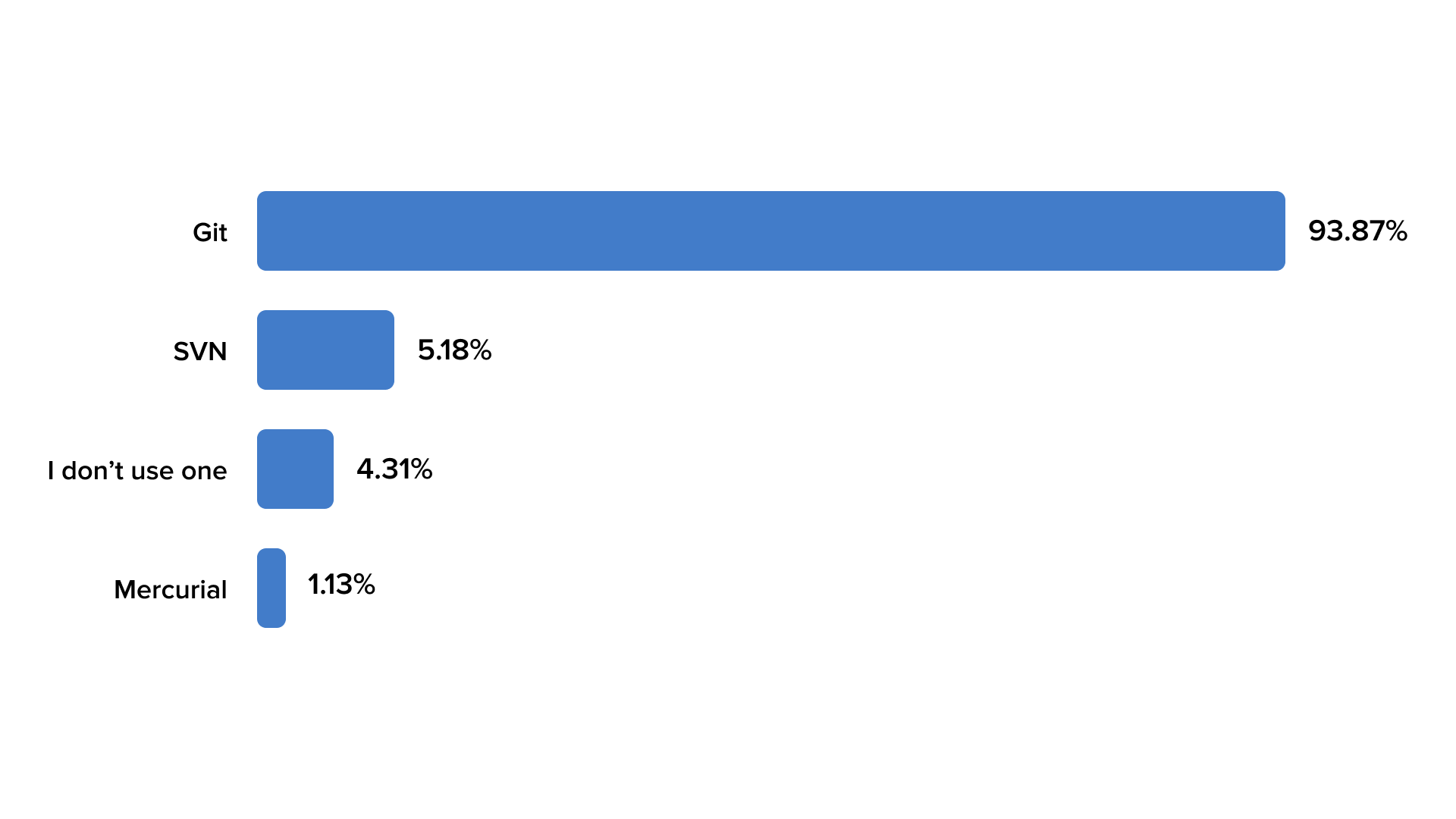 VCS stats