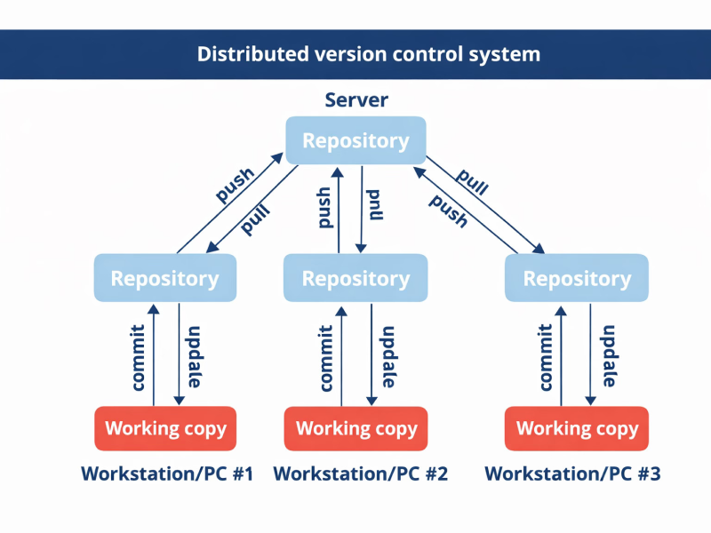 VCS distributed version control system