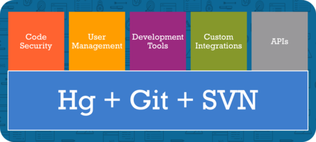 unified repository management