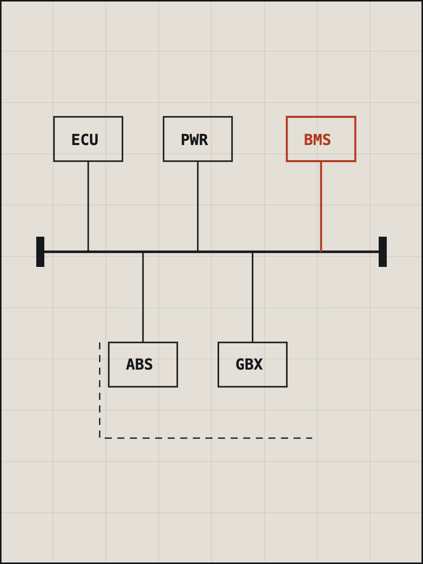 Line drawing of a vehicle bus linking ECU, PWR, ABS and GBX units, with the BMS unit highlighted in red