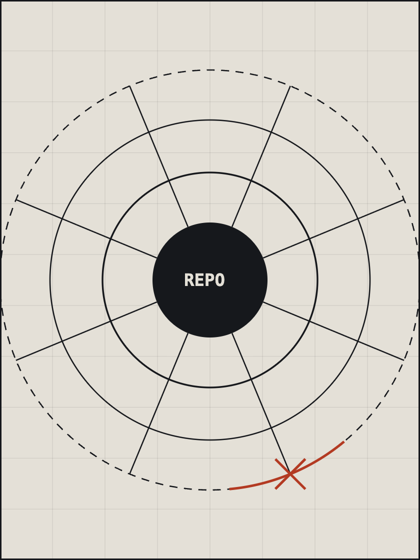 Line drawing of concentric rings around a central REPO node, with a red mark cutting the outer boundary