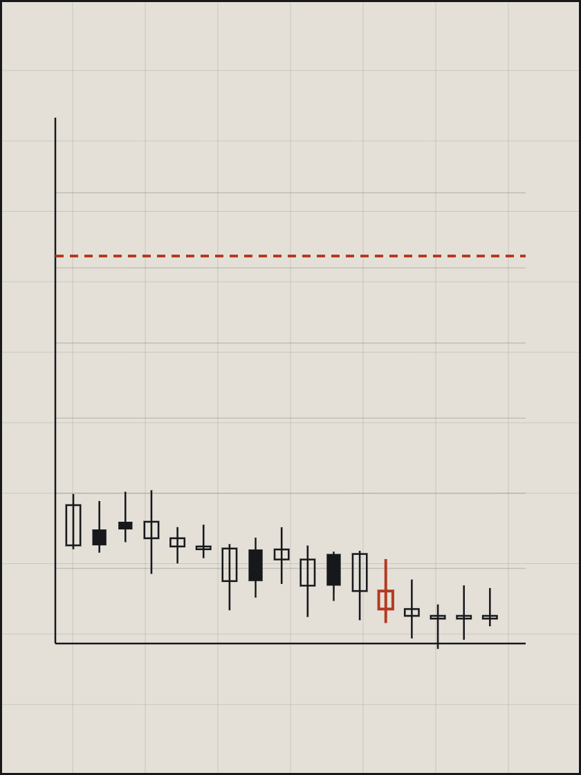 Line drawing of a falling candlestick chart below a red dashed threshold, one candle highlighted in red