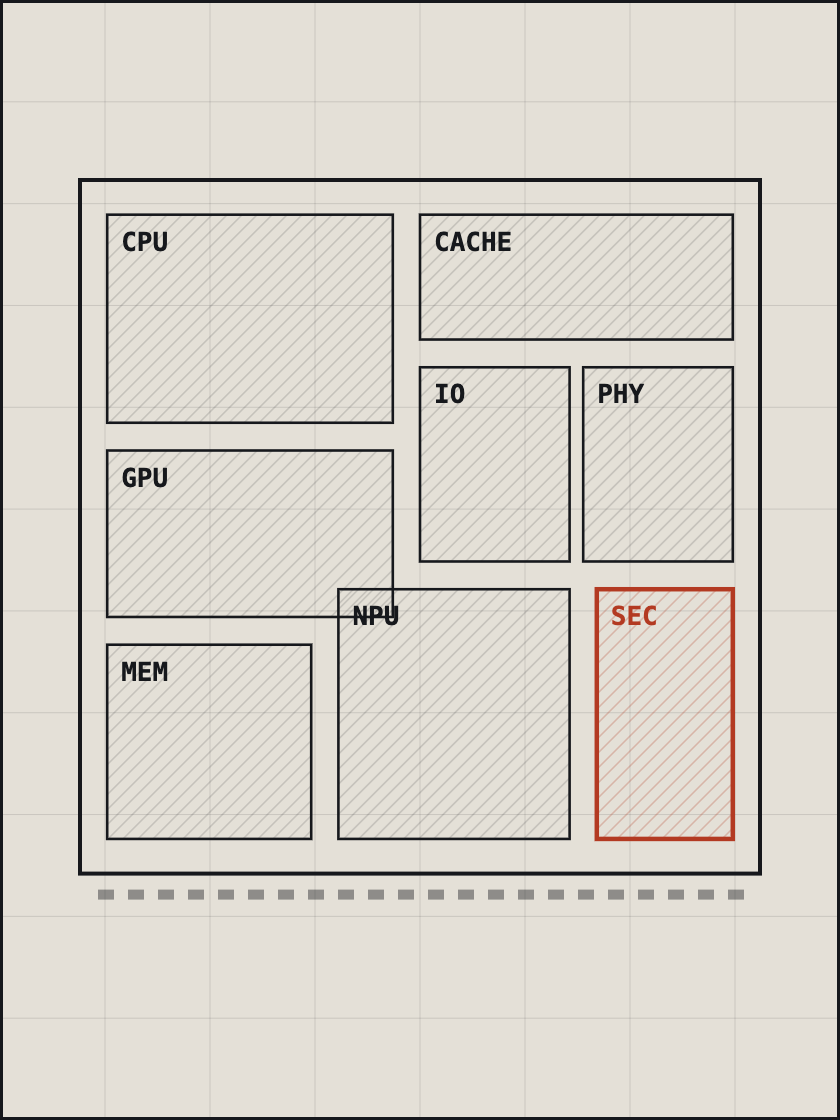 Line drawing of a chip floor plan with CPU, GPU, cache, memory, IO, PHY and NPU blocks, the SEC block in red