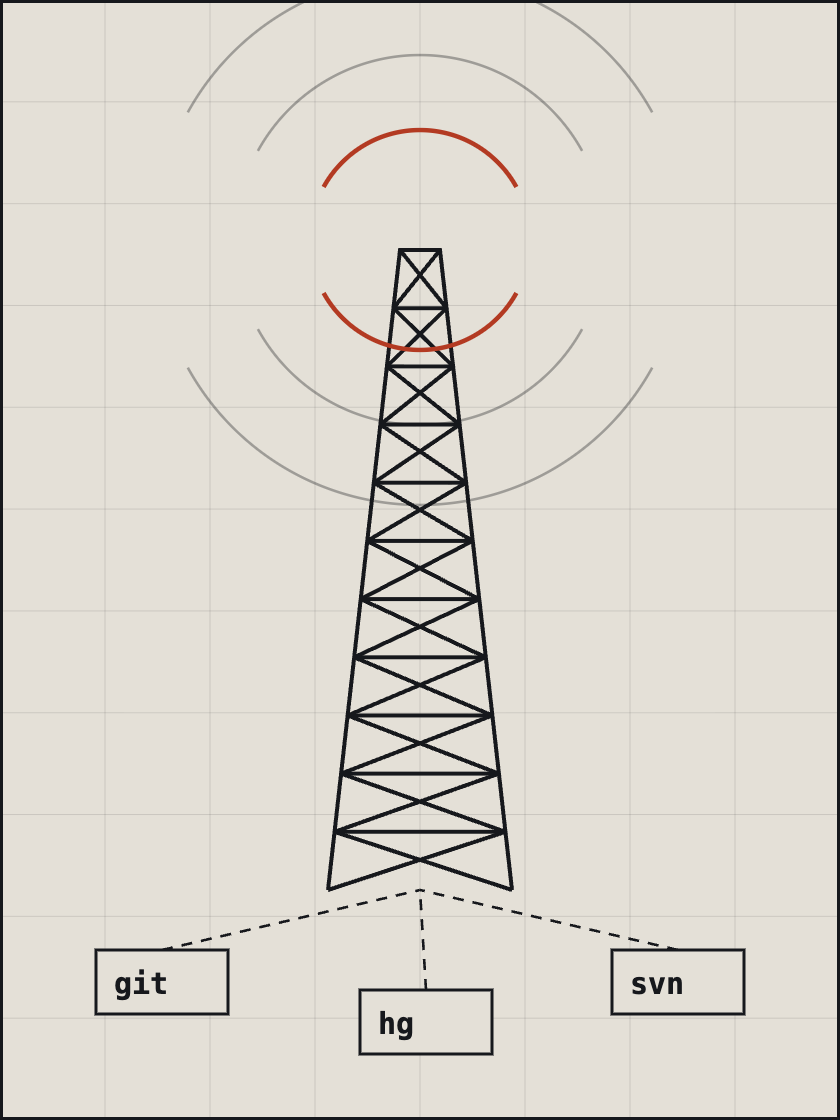 Line drawing of a lattice transmission tower broadcasting signal arcs, wired to git, hg and svn boxes